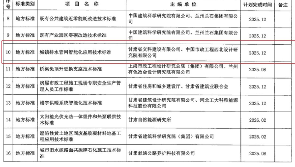 近日，甘肅省住房和城鄉(xiāng)建設(shè)廳下發(fā)《2024年第二批甘肅省工程建設(shè)標(biāo)準(zhǔn)及標(biāo)準(zhǔn)設(shè)計(jì)編制項(xiàng)目計(jì)劃》，甘肅省交科建設(shè)有限公司申報(bào)的《城鎮(zhèn)排水管網(wǎng)智能化技術(shù)應(yīng)用標(biāo)準(zhǔn)》獲批立項(xiàng)。據(jù)了解，該標(biāo)準(zhǔn)能夠使城鎮(zhèn)排水管網(wǎng)智
